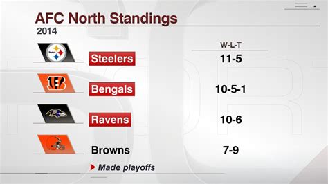 afc. north standings|afc north winners by year.